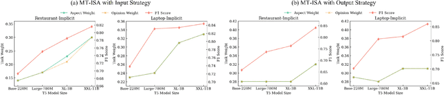 Figure 4 for Multi-Task Learning with LLMs for Implicit Sentiment Analysis: Data-level and Task-level Automatic Weight Learning