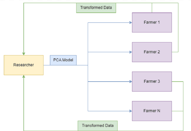 Figure 2 for Privacy-Preserving Data Linkage Across Private and Public Datasets for Collaborative Agriculture Research