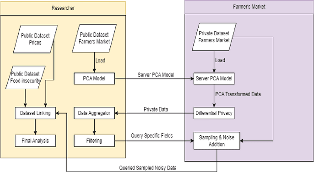 Figure 3 for Privacy-Preserving Data Linkage Across Private and Public Datasets for Collaborative Agriculture Research