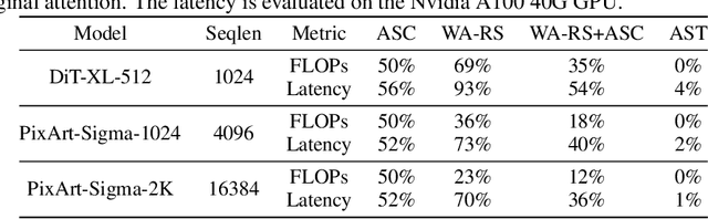 Figure 2 for DiTFastAttn: Attention Compression for Diffusion Transformer Models