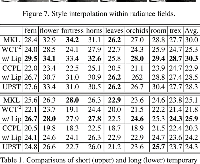 Figure 2 for Transforming Radiance Field with Lipschitz Network for Photorealistic 3D Scene Stylization