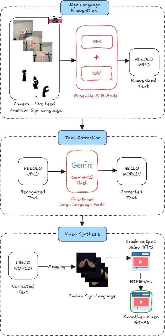 Figure 3 for Enhanced Sign Language Translation between American Sign Language (ASL) and Indian Sign Language (ISL) Using LLMs
