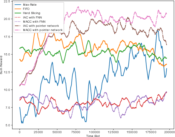 Figure 4 for Robust Network Slicing: Multi-Agent Policies, Adversarial Attacks, and Defensive Strategies