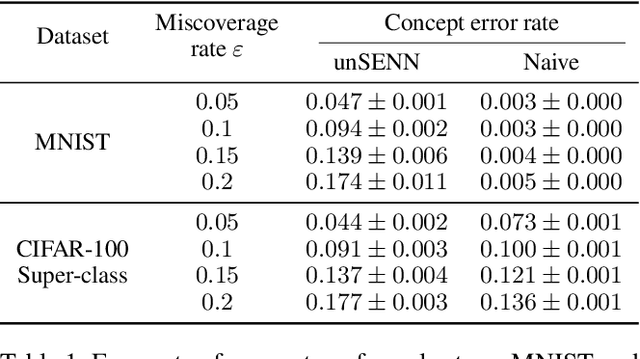 Figure 2 for Towards Modeling Uncertainties of Self-explaining Neural Networks via Conformal Prediction