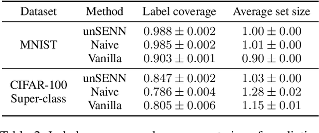 Figure 4 for Towards Modeling Uncertainties of Self-explaining Neural Networks via Conformal Prediction