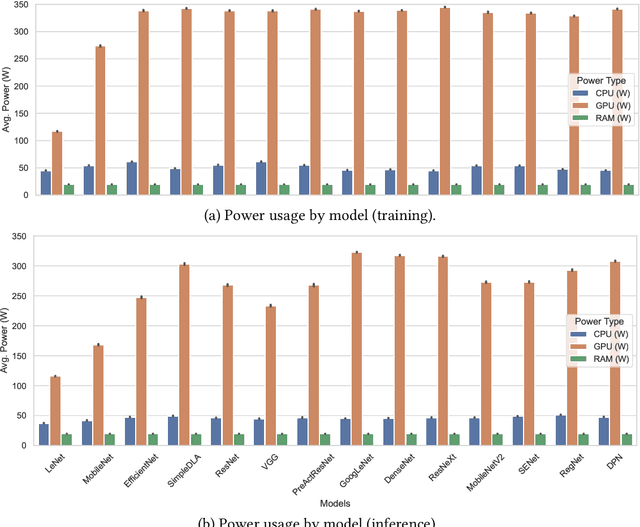 Figure 4 for Computing Within Limits: An Empirical Study of Energy Consumption in ML Training and Inference