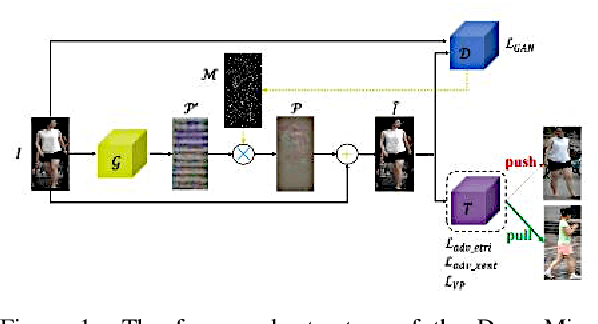 Figure 1 for Combining Two Adversarial Attacks Against Person Re-Identification Systems