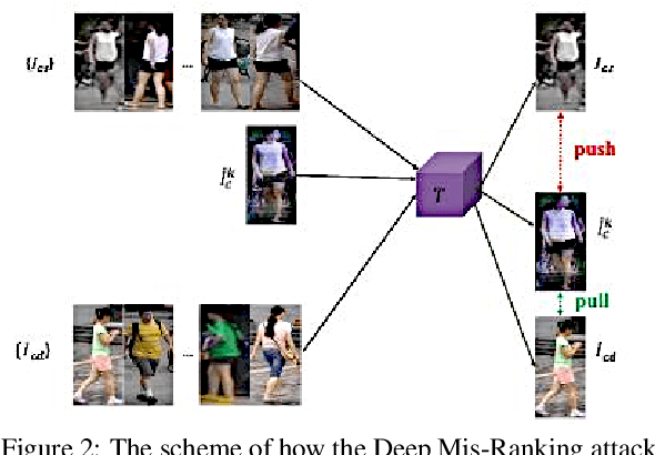 Figure 3 for Combining Two Adversarial Attacks Against Person Re-Identification Systems