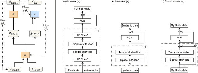 Figure 1 for GAT-GAN : A Graph-Attention-based Time-Series Generative Adversarial Network