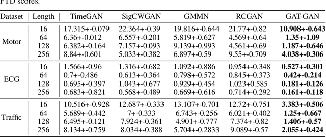 Figure 2 for GAT-GAN : A Graph-Attention-based Time-Series Generative Adversarial Network