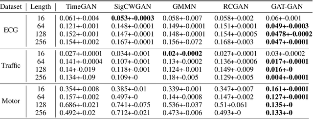 Figure 3 for GAT-GAN : A Graph-Attention-based Time-Series Generative Adversarial Network