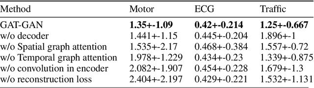 Figure 4 for GAT-GAN : A Graph-Attention-based Time-Series Generative Adversarial Network