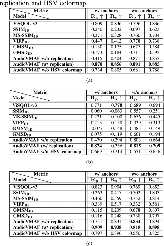 Figure 3 for AudioVMAF: Audio Quality Prediction with VMAF