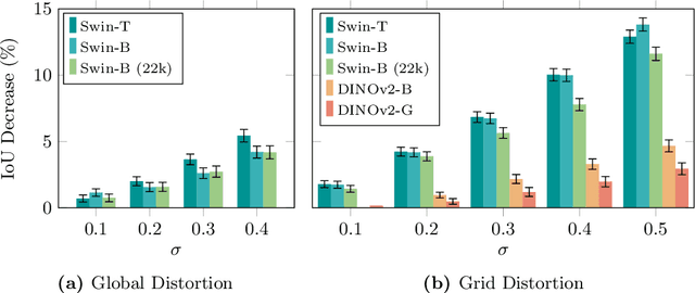 Figure 4 for Transparency Distortion Robustness for SOTA Image Segmentation Tasks