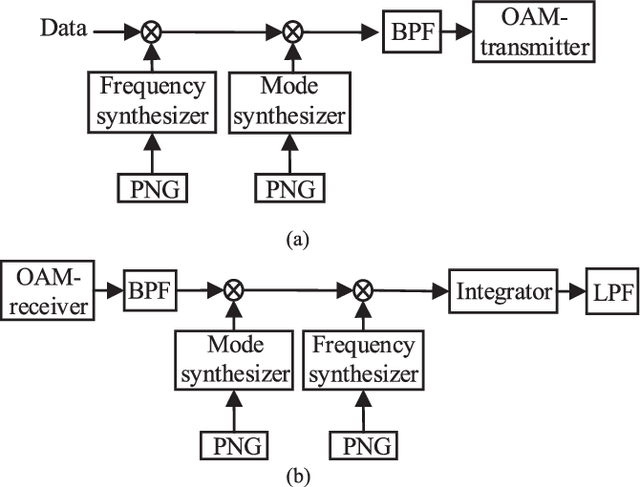 Figure 1 for Mode Hopping for Anti-Jamming in Radio Vortex Wireless Communications