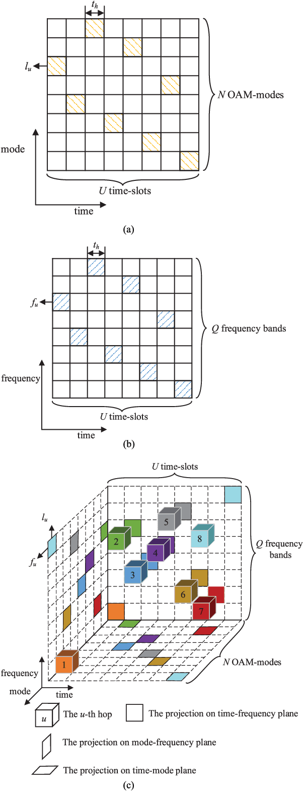 Figure 2 for Mode Hopping for Anti-Jamming in Radio Vortex Wireless Communications