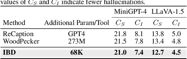 Figure 4 for IBD: Alleviating Hallucinations in Large Vision-Language Models via Image-Biased Decoding