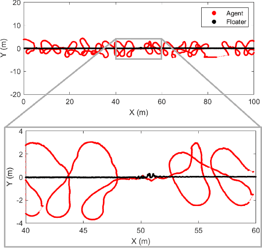 Figure 3 for Boundary Control Behaviors of Multiple Low-cost AUVs Using Acoustic Communication