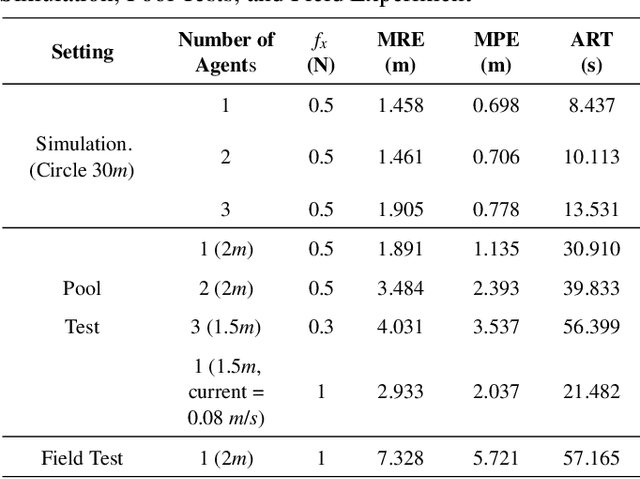 Figure 4 for Boundary Control Behaviors of Multiple Low-cost AUVs Using Acoustic Communication