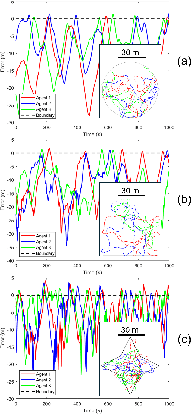 Figure 2 for Boundary Control Behaviors of Multiple Low-cost AUVs Using Acoustic Communication