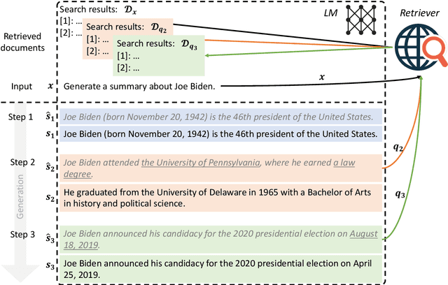 Figure 1 for Active Retrieval Augmented Generation