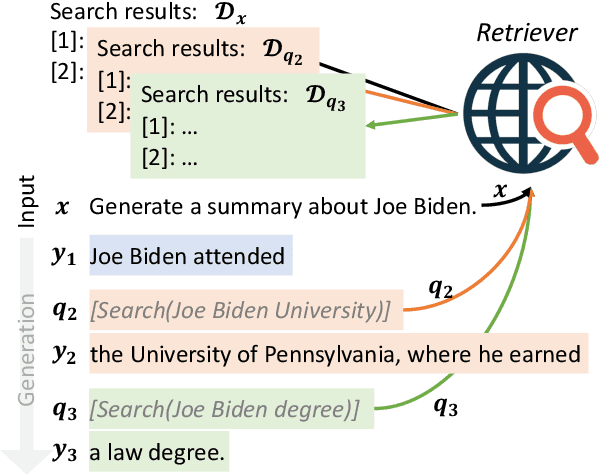 Figure 3 for Active Retrieval Augmented Generation