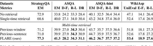 Figure 4 for Active Retrieval Augmented Generation