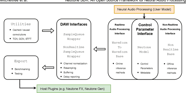 Figure 1 for Neutone SDK: An Open Source Framework for Neural Audio Processing