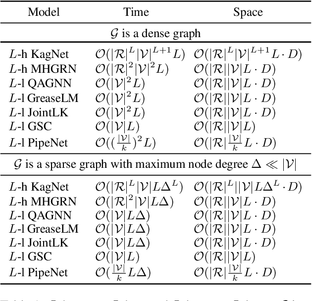 Figure 2 for PipeNet: Question Answering with Semantic Pruning over Knowledge Graphs