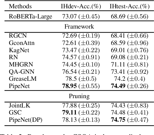 Figure 4 for PipeNet: Question Answering with Semantic Pruning over Knowledge Graphs
