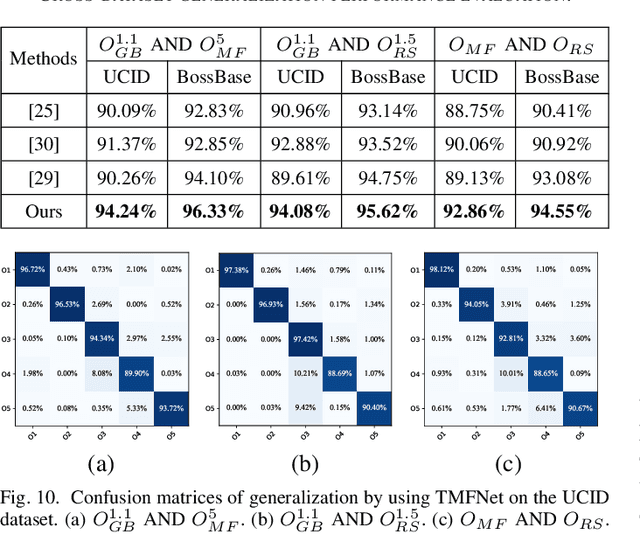 Figure 2 for TMFNet: Two-Stream Multi-Channels Fusion Networks for Color Image Operation Chain Detection