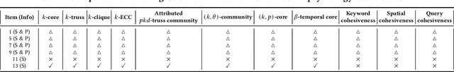 Figure 3 for How Cohesive Are Community Search Results on Online Social Networks?: An Experimental Evaluation