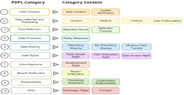 Figure 1 for The Saudi Privacy Policy Dataset