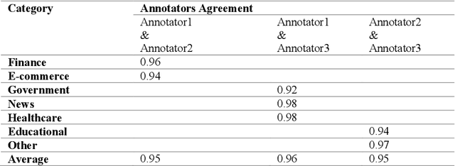 Figure 4 for The Saudi Privacy Policy Dataset