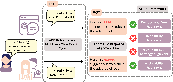 Figure 1 for Lived Experience Not Found: LLMs Struggle to Align with Experts on Addressing Adverse Drug Reactions from Psychiatric Medication Use