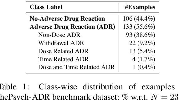 Figure 2 for Lived Experience Not Found: LLMs Struggle to Align with Experts on Addressing Adverse Drug Reactions from Psychiatric Medication Use