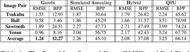 Figure 1 for Quantum-Hybrid Stereo Matching With Nonlinear Regularization and Spatial Pyramids