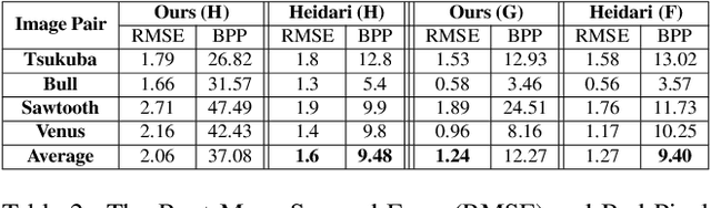 Figure 3 for Quantum-Hybrid Stereo Matching With Nonlinear Regularization and Spatial Pyramids