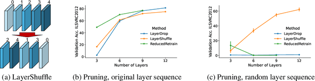 Figure 1 for LayerShuffle: Enhancing Robustness in Vision Transformers by Randomizing Layer Execution Order