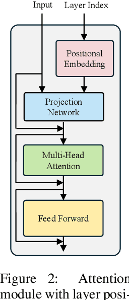 Figure 3 for LayerShuffle: Enhancing Robustness in Vision Transformers by Randomizing Layer Execution Order