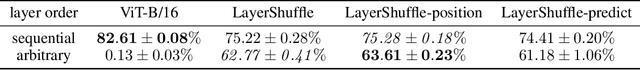 Figure 2 for LayerShuffle: Enhancing Robustness in Vision Transformers by Randomizing Layer Execution Order