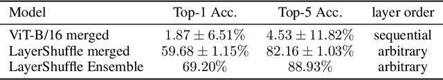 Figure 4 for LayerShuffle: Enhancing Robustness in Vision Transformers by Randomizing Layer Execution Order