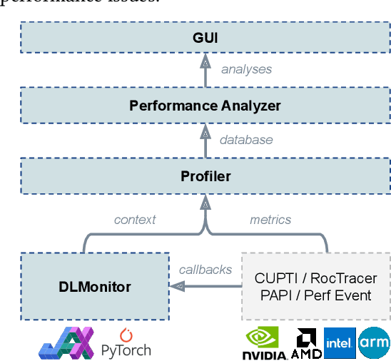 Figure 3 for DeepContext: A Context-aware, Cross-platform, and Cross-framework Tool for Performance Profiling and Analysis of Deep Learning Workloads