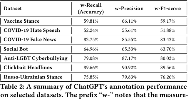 Figure 3 for Exploring the Capability of ChatGPT to Reproduce Human Labels for Social Computing Tasks (Extended Version)