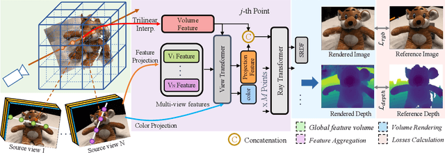 Figure 3 for VolRecon: Volume Rendering of Signed Ray Distance Functions for Generalizable Multi-View Reconstruction