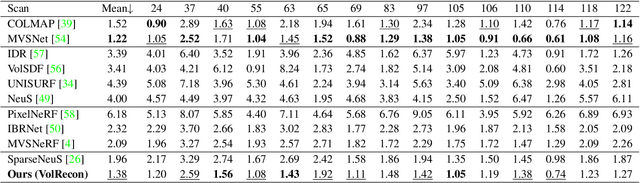 Figure 2 for VolRecon: Volume Rendering of Signed Ray Distance Functions for Generalizable Multi-View Reconstruction