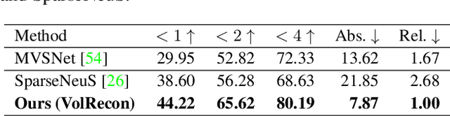 Figure 4 for VolRecon: Volume Rendering of Signed Ray Distance Functions for Generalizable Multi-View Reconstruction