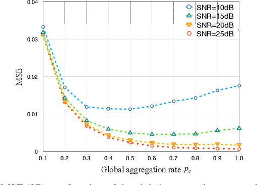 Figure 2 for Bayesian Over-the-Air FedAvg via Channel Driven Stochastic Gradient Langevin Dynamics