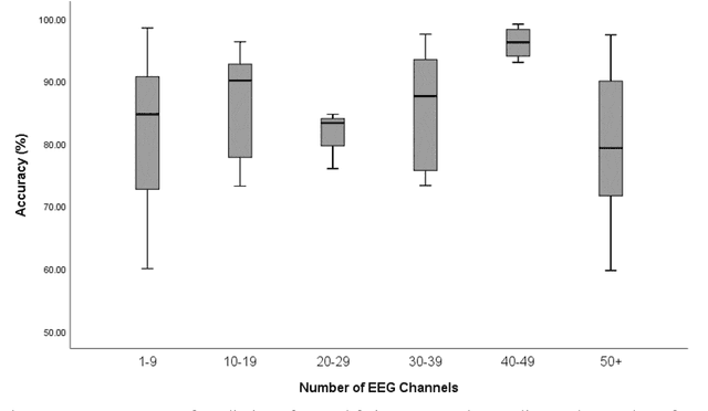 Figure 3 for Sensors and Systems for Monitoring Mental Fatigue: A systematic review