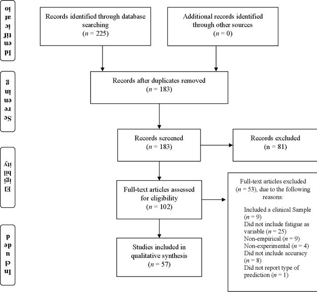 Figure 2 for Sensors and Systems for Monitoring Mental Fatigue: A systematic review